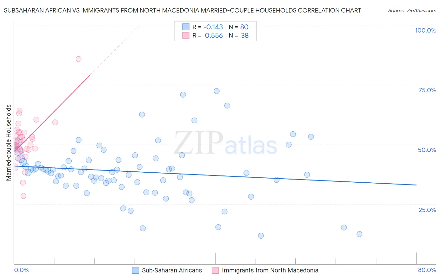 Subsaharan African vs Immigrants from North Macedonia Married-couple Households