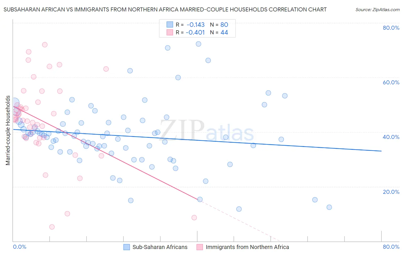 Subsaharan African vs Immigrants from Northern Africa Married-couple Households