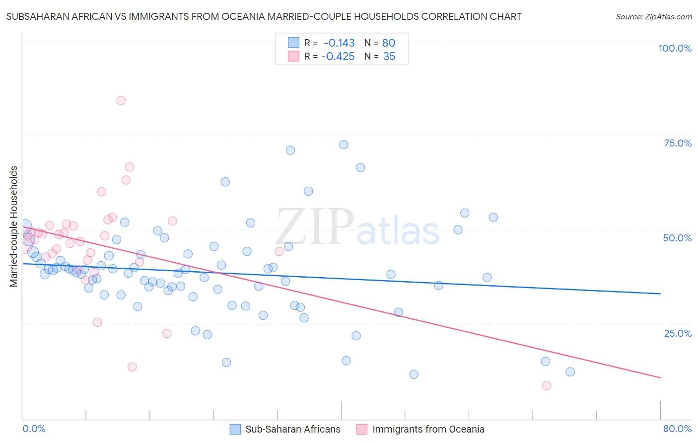 Subsaharan African vs Immigrants from Oceania Married-couple Households