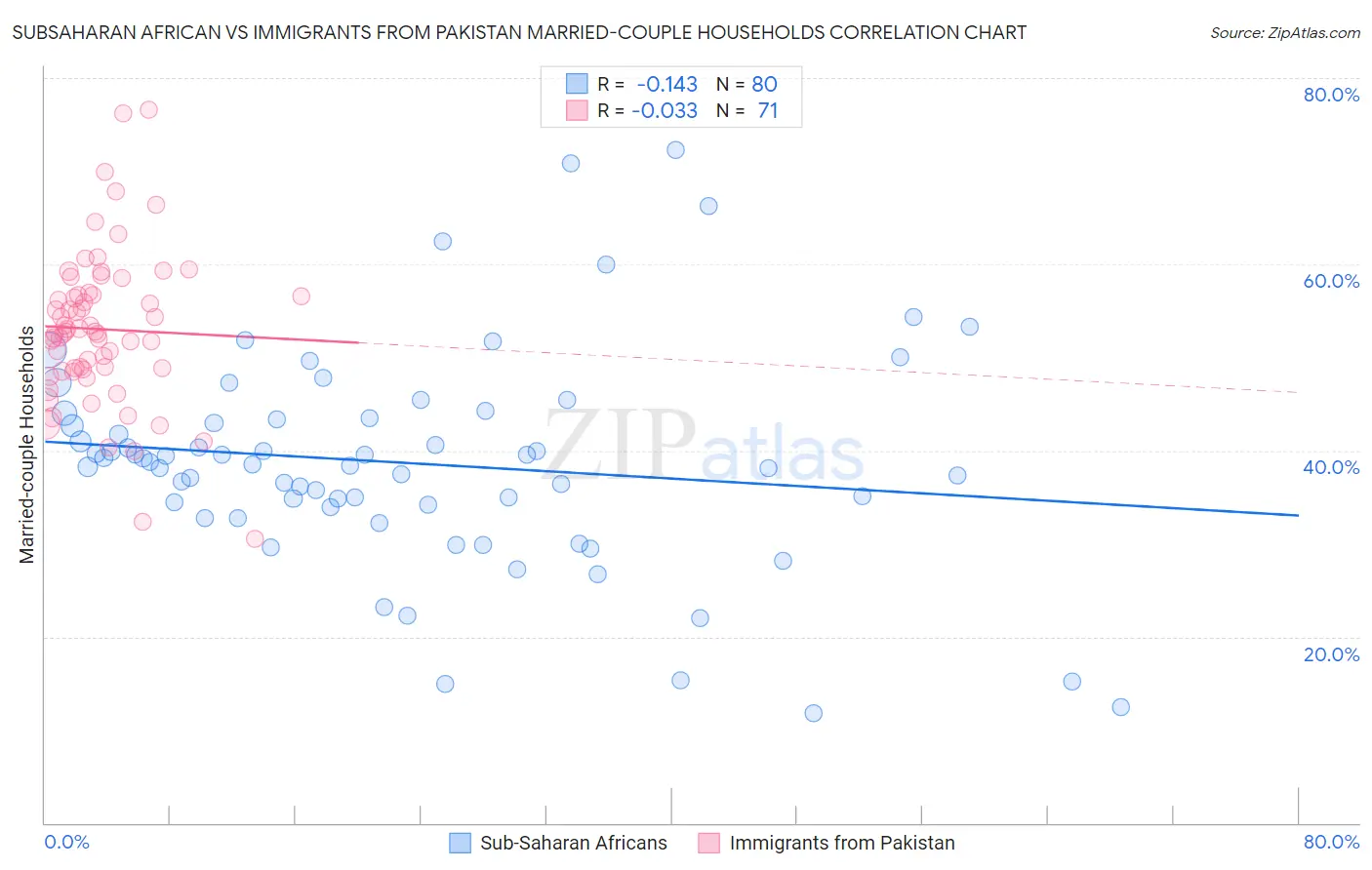 Subsaharan African vs Immigrants from Pakistan Married-couple Households