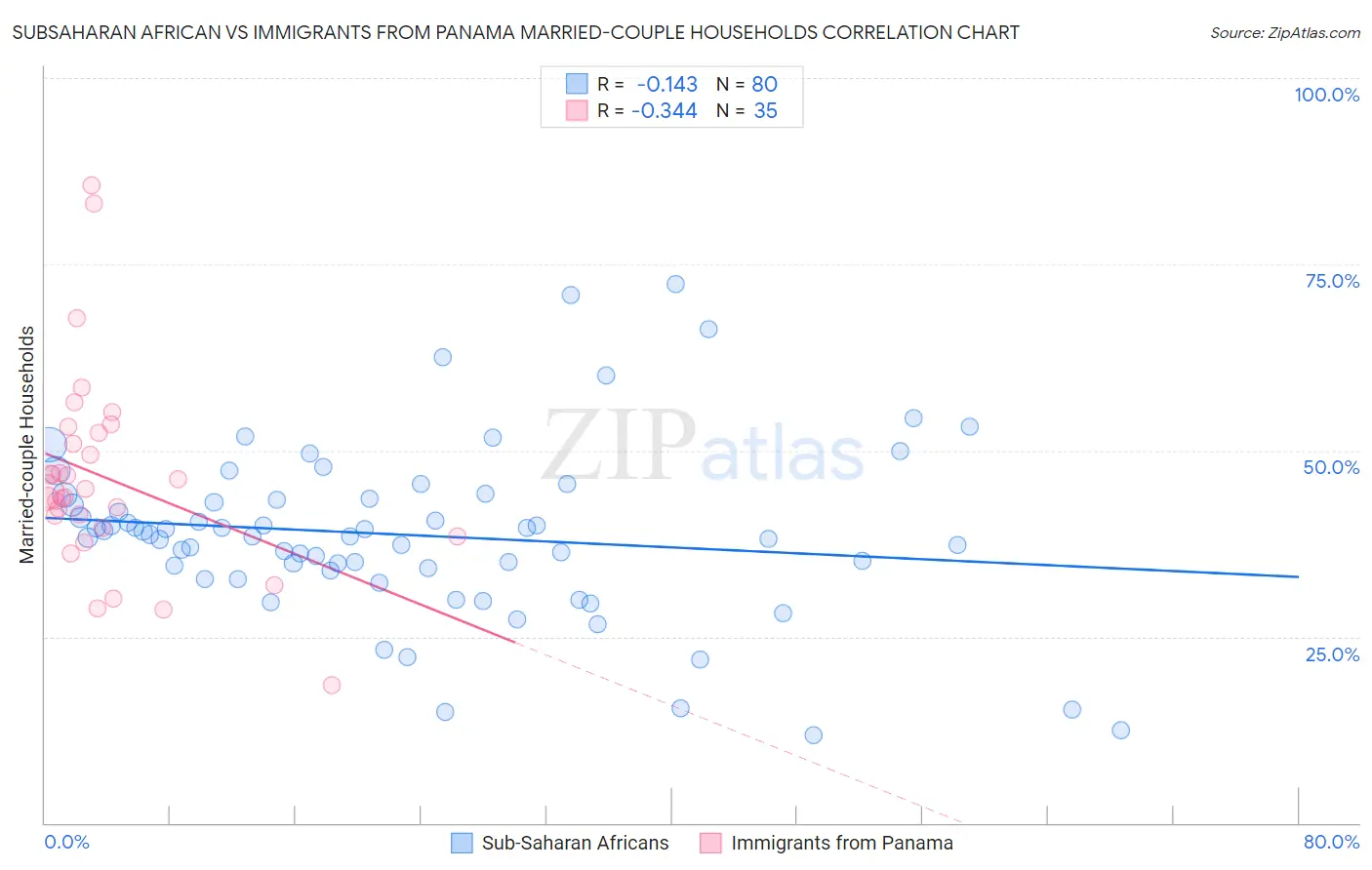 Subsaharan African vs Immigrants from Panama Married-couple Households