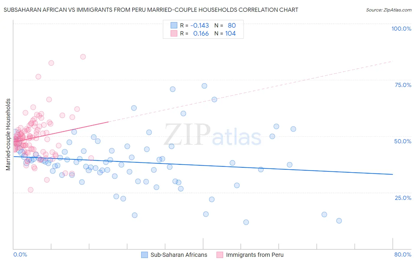 Subsaharan African vs Immigrants from Peru Married-couple Households