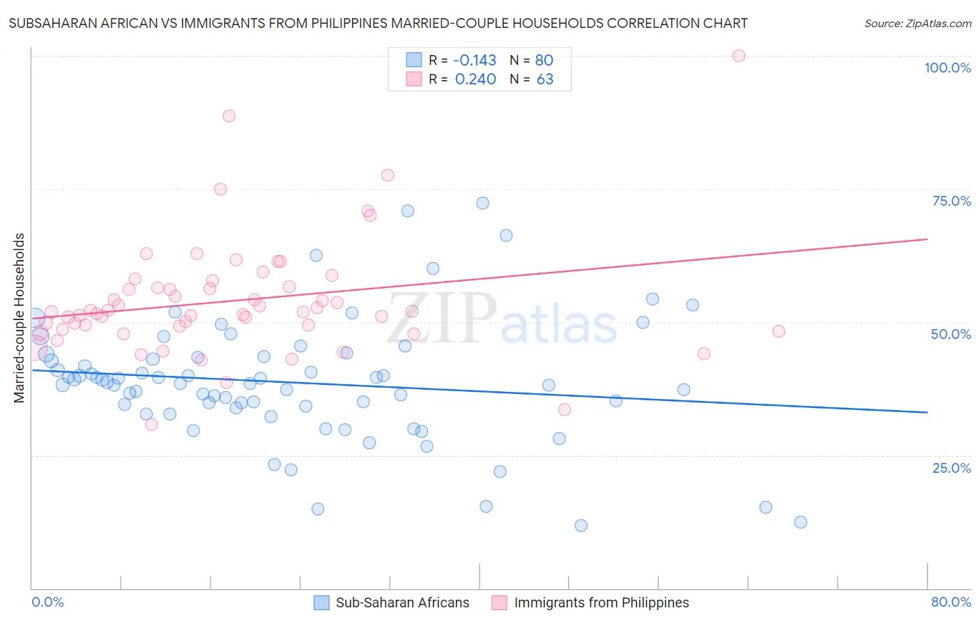 Subsaharan African vs Immigrants from Philippines Married-couple Households