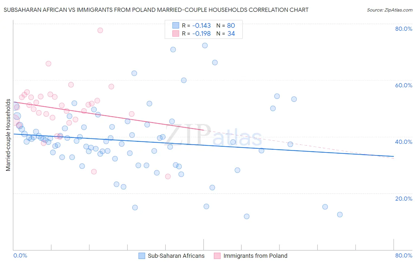 Subsaharan African vs Immigrants from Poland Married-couple Households