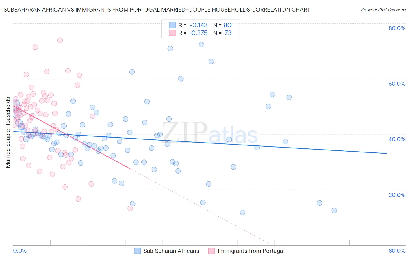 Subsaharan African vs Immigrants from Portugal Married-couple Households