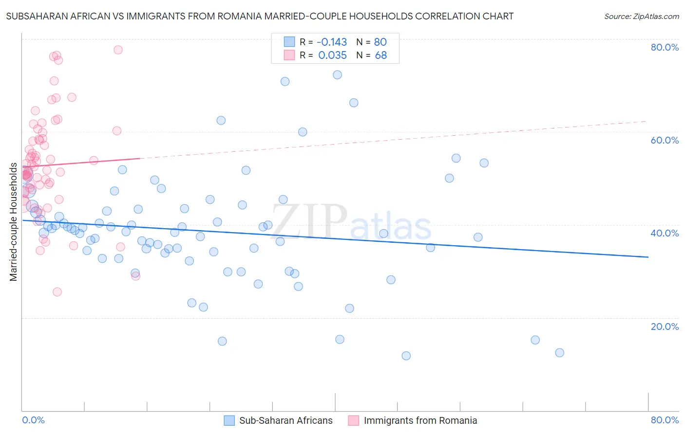 Subsaharan African vs Immigrants from Romania Married-couple Households