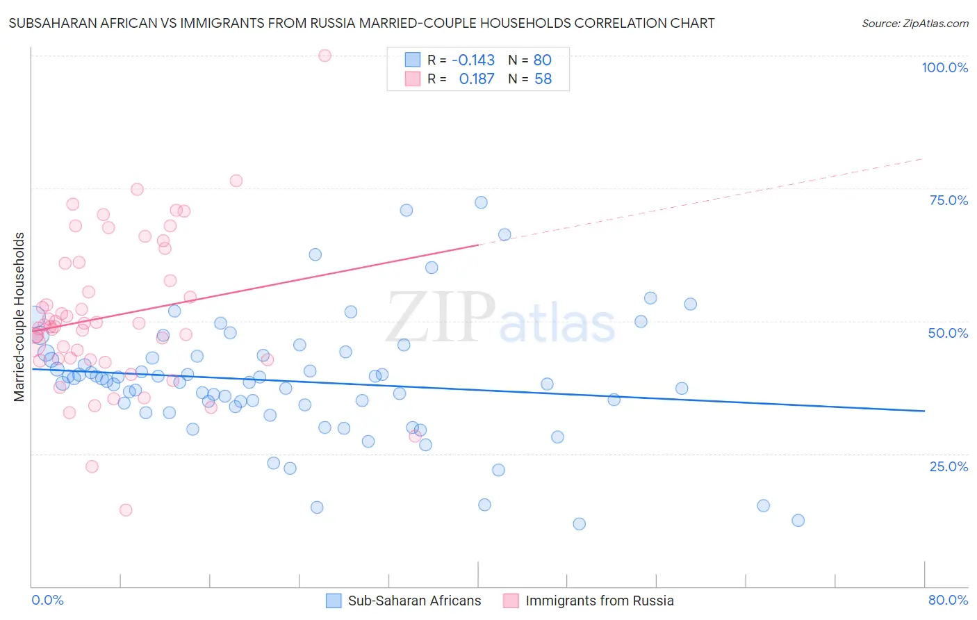 Subsaharan African vs Immigrants from Russia Married-couple Households