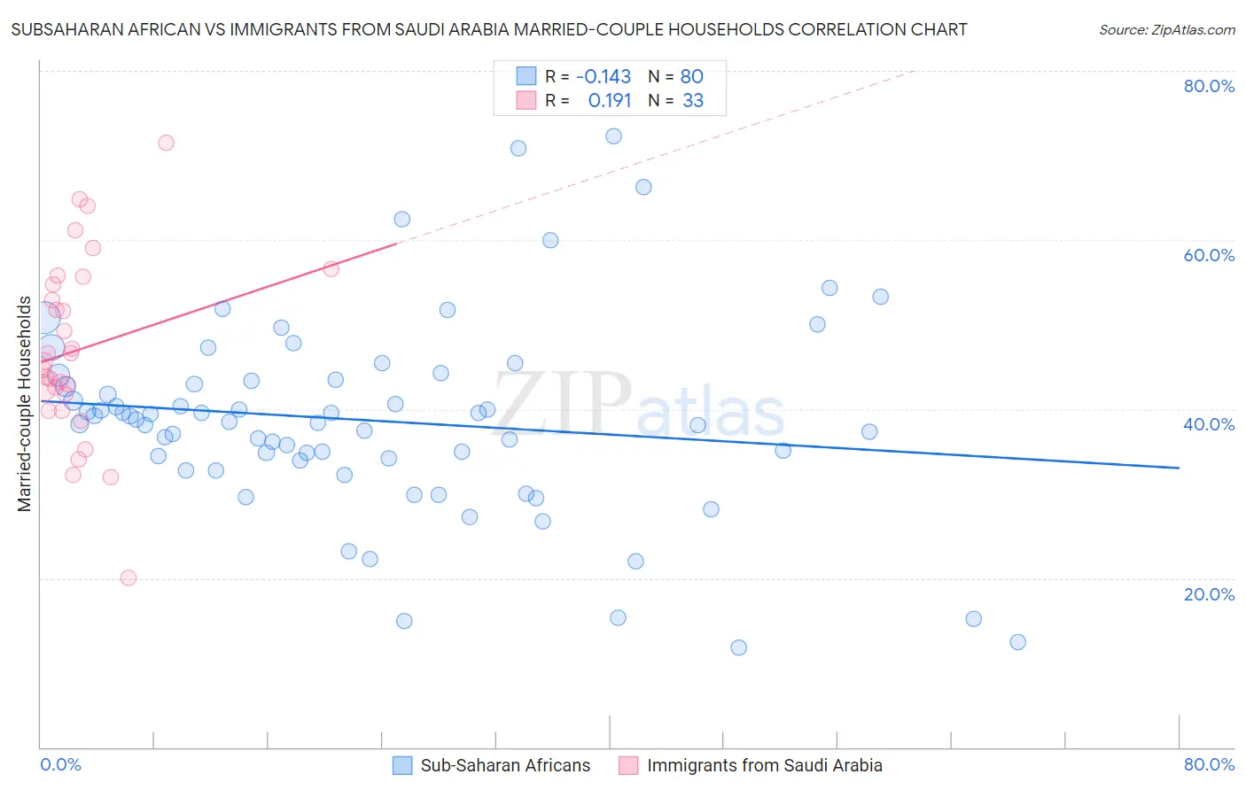 Subsaharan African vs Immigrants from Saudi Arabia Married-couple Households