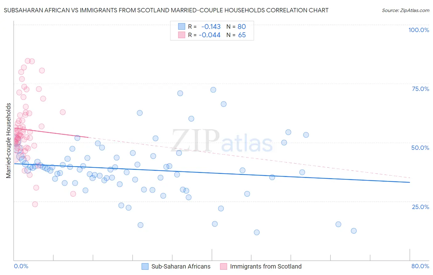 Subsaharan African vs Immigrants from Scotland Married-couple Households