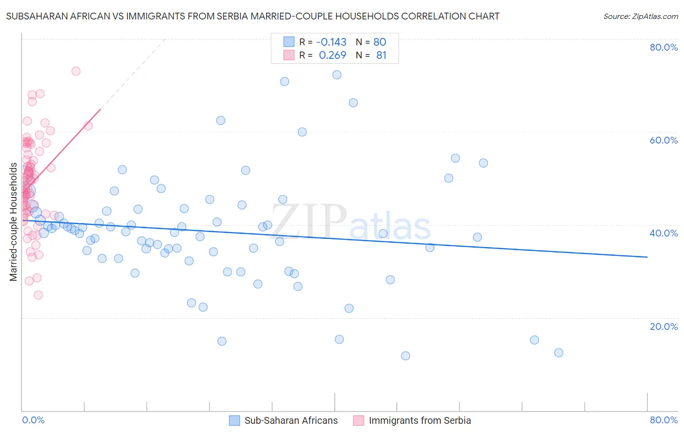 Subsaharan African vs Immigrants from Serbia Married-couple Households