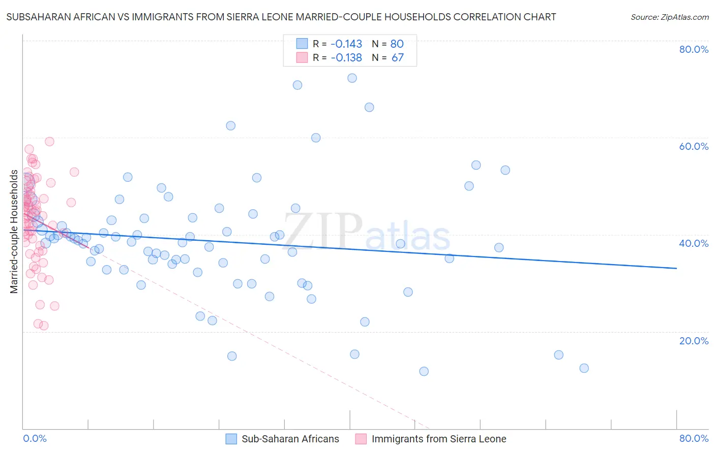 Subsaharan African vs Immigrants from Sierra Leone Married-couple Households