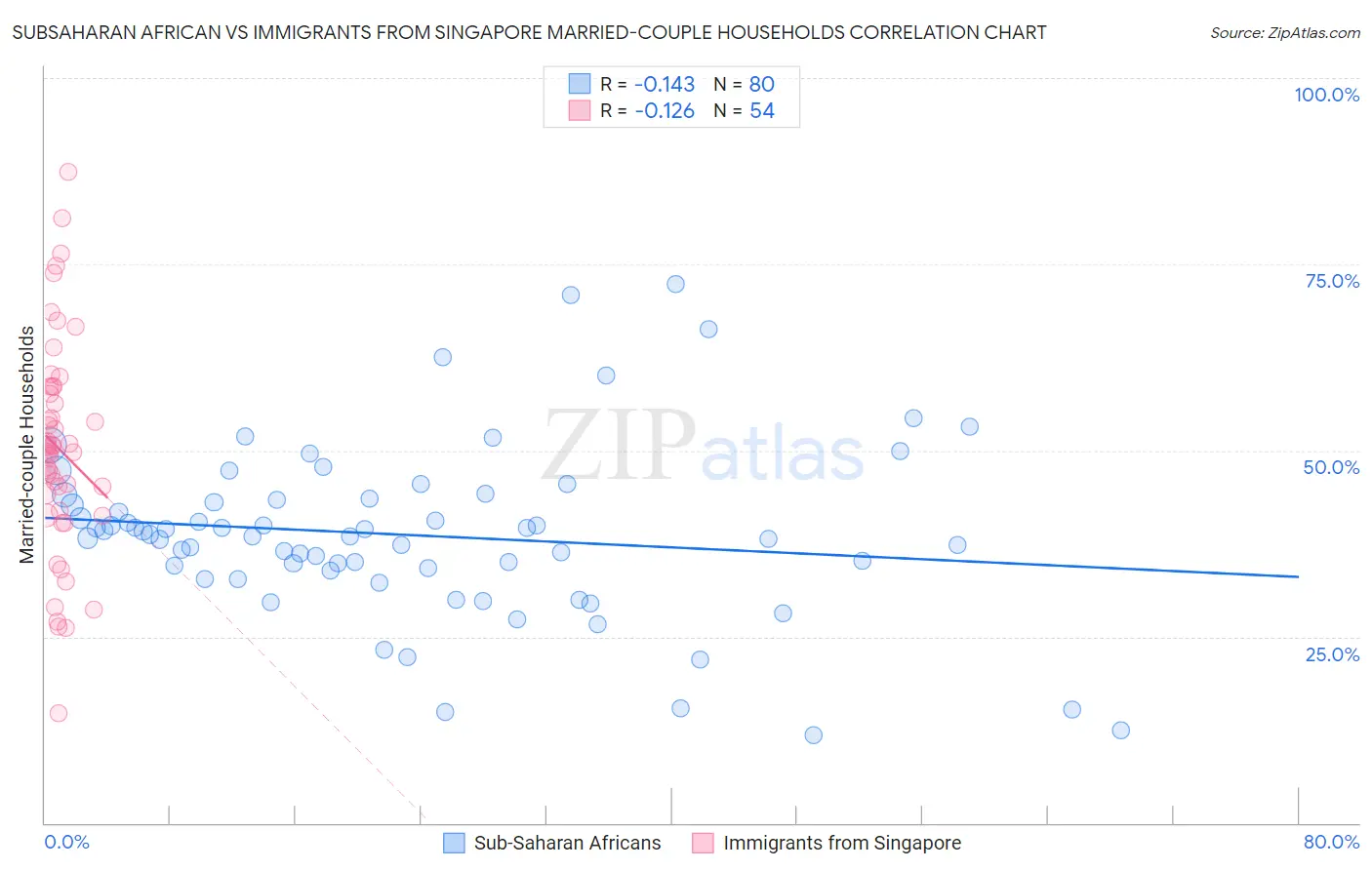 Subsaharan African vs Immigrants from Singapore Married-couple Households