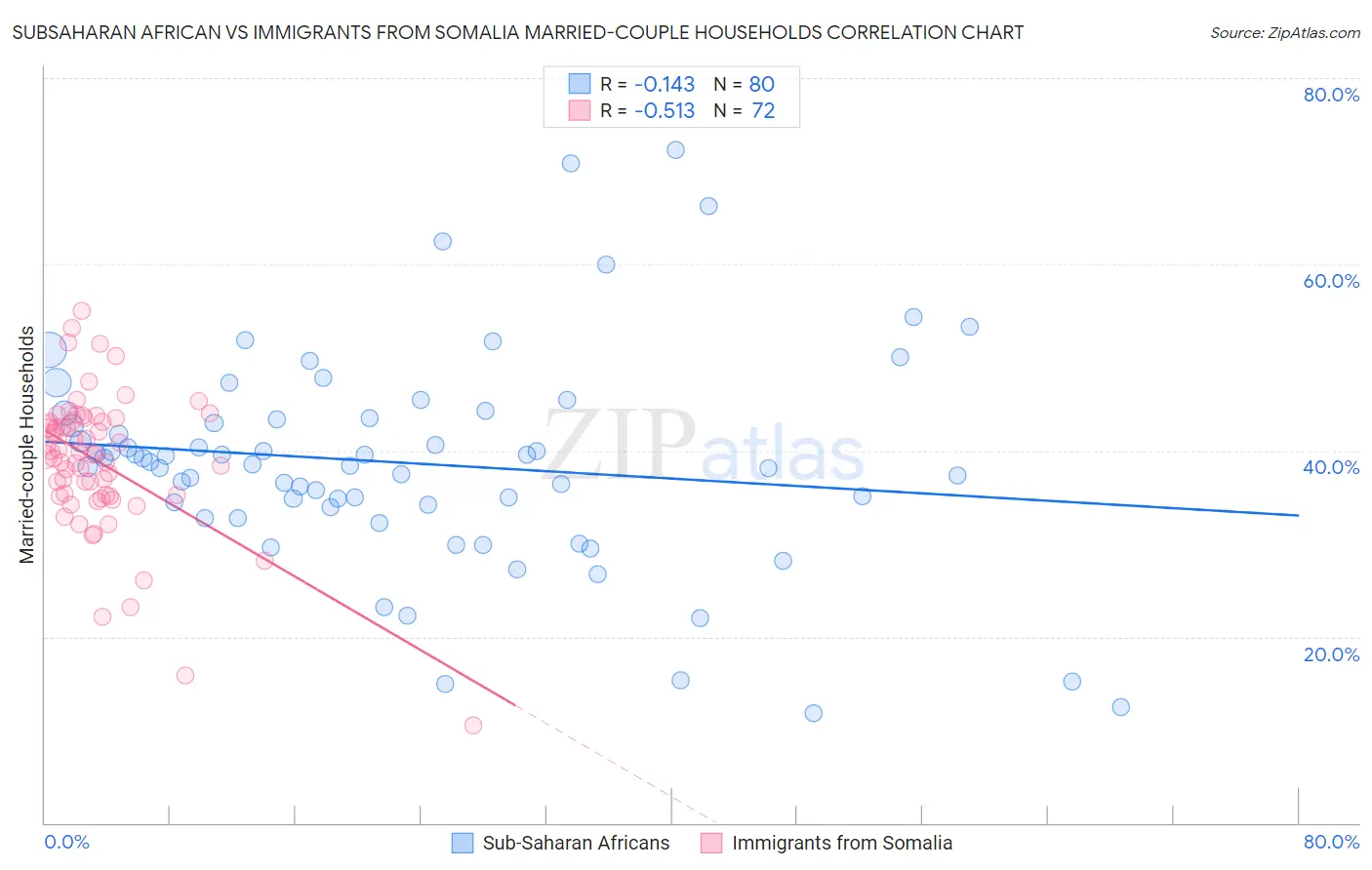 Subsaharan African vs Immigrants from Somalia Married-couple Households