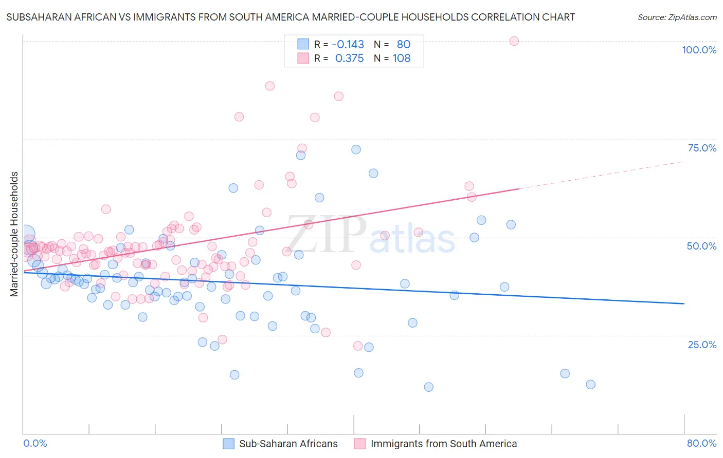 Subsaharan African vs Immigrants from South America Married-couple Households