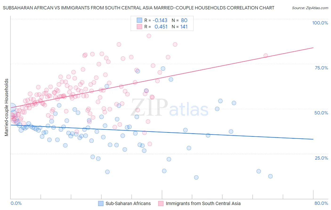 Subsaharan African vs Immigrants from South Central Asia Married-couple Households