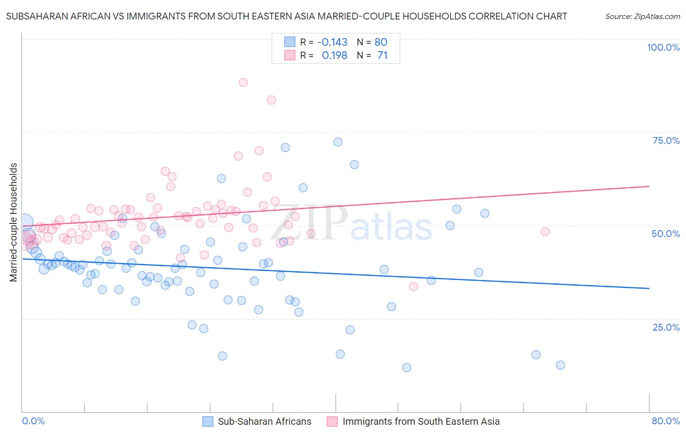 Subsaharan African vs Immigrants from South Eastern Asia Married-couple Households