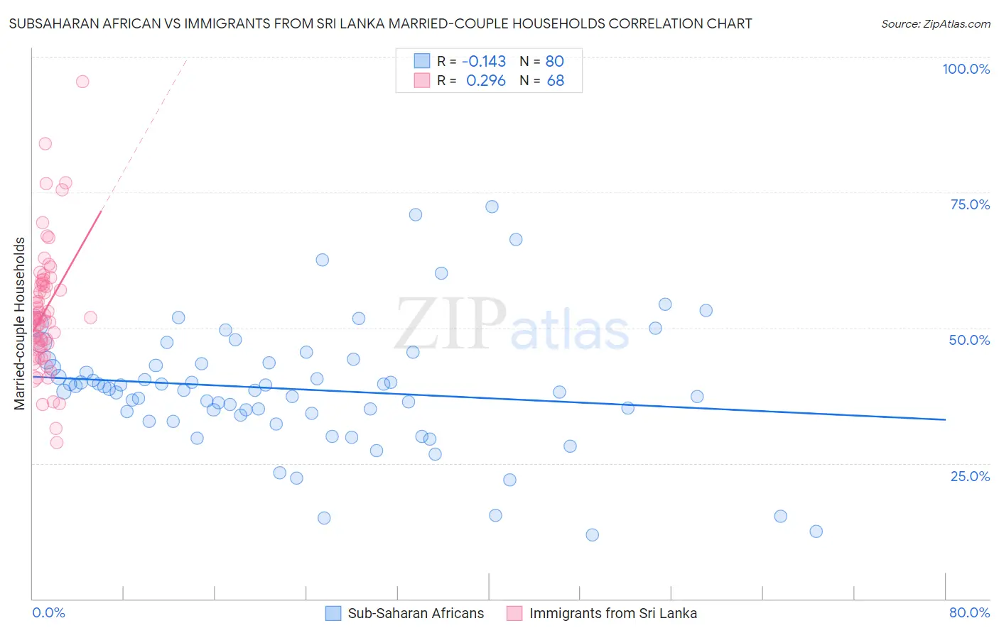 Subsaharan African vs Immigrants from Sri Lanka Married-couple Households