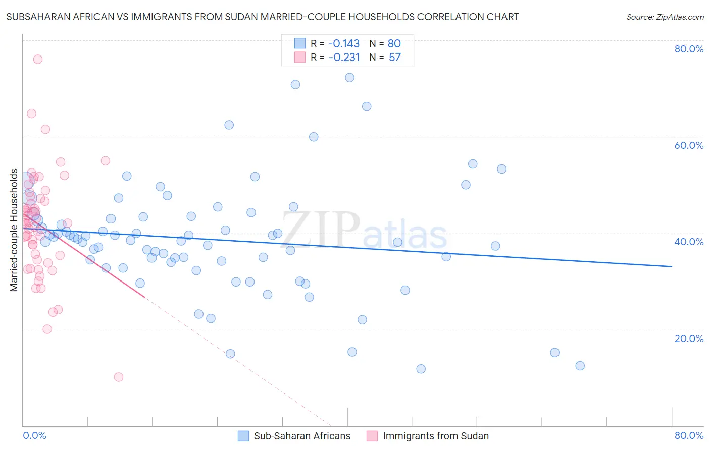 Subsaharan African vs Immigrants from Sudan Married-couple Households