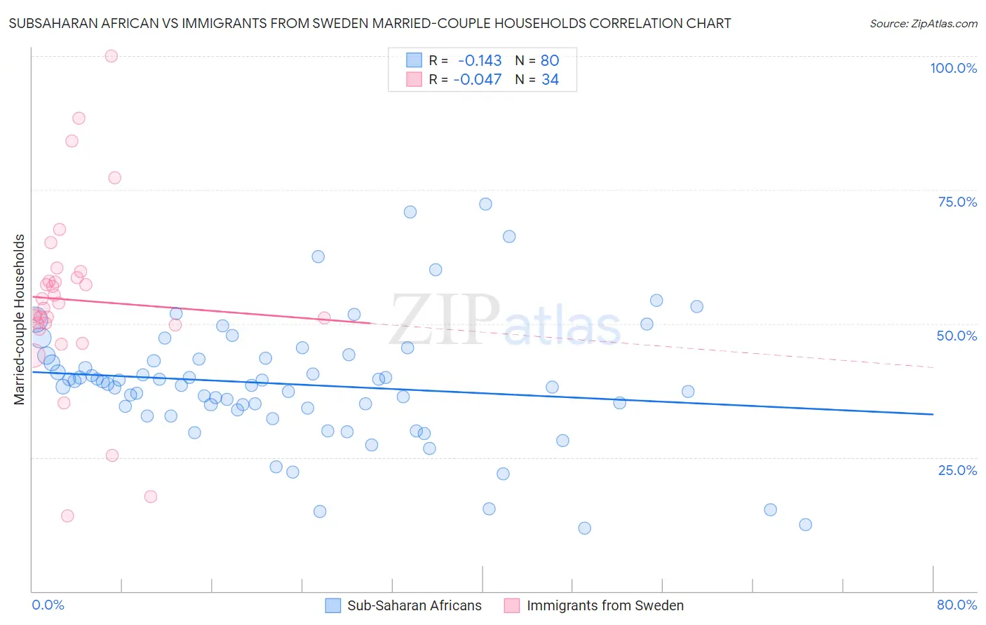 Subsaharan African vs Immigrants from Sweden Married-couple Households