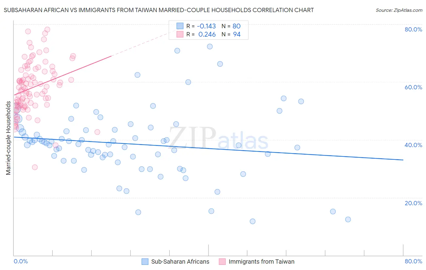 Subsaharan African vs Immigrants from Taiwan Married-couple Households