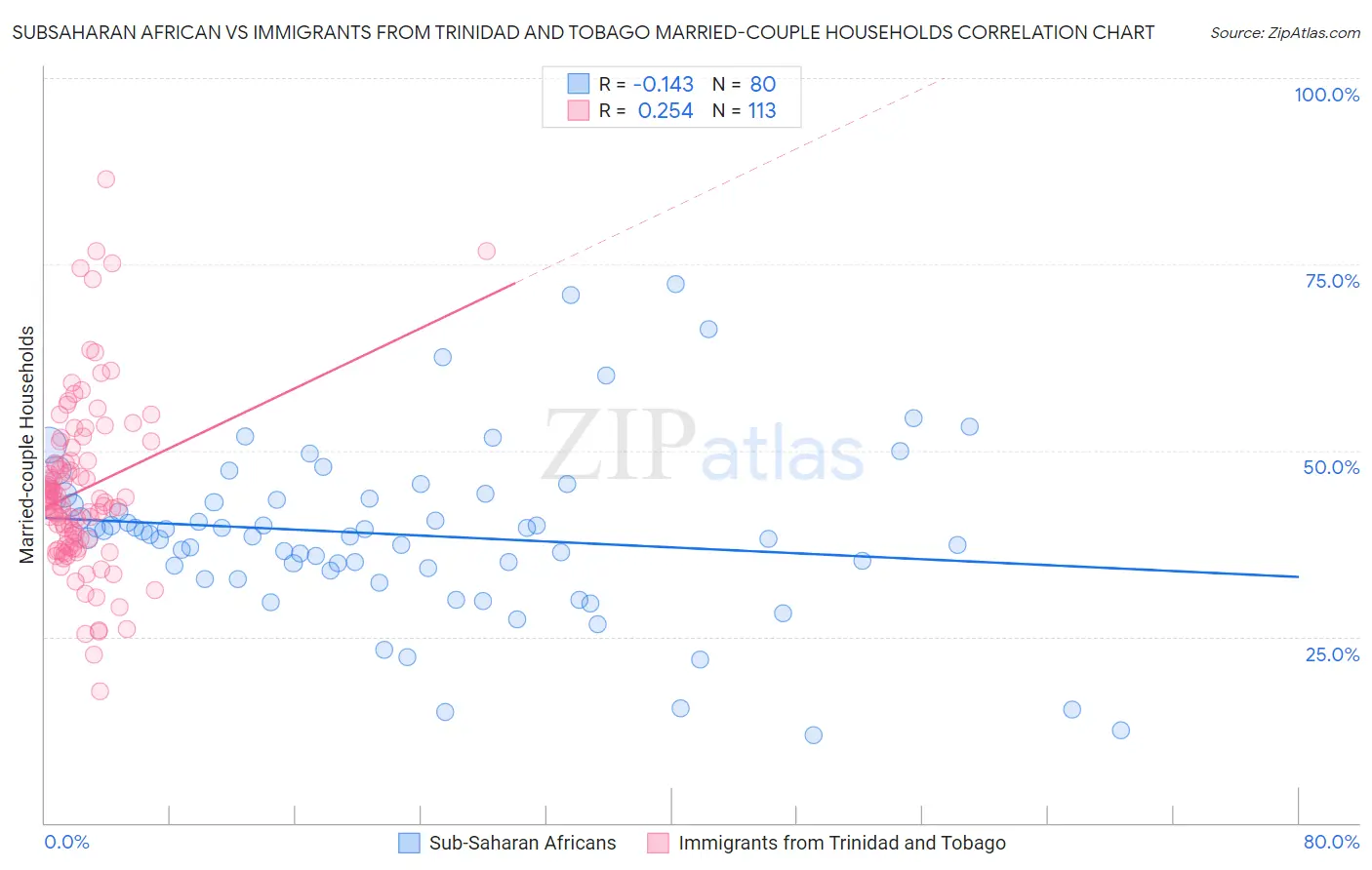 Subsaharan African vs Immigrants from Trinidad and Tobago Married-couple Households