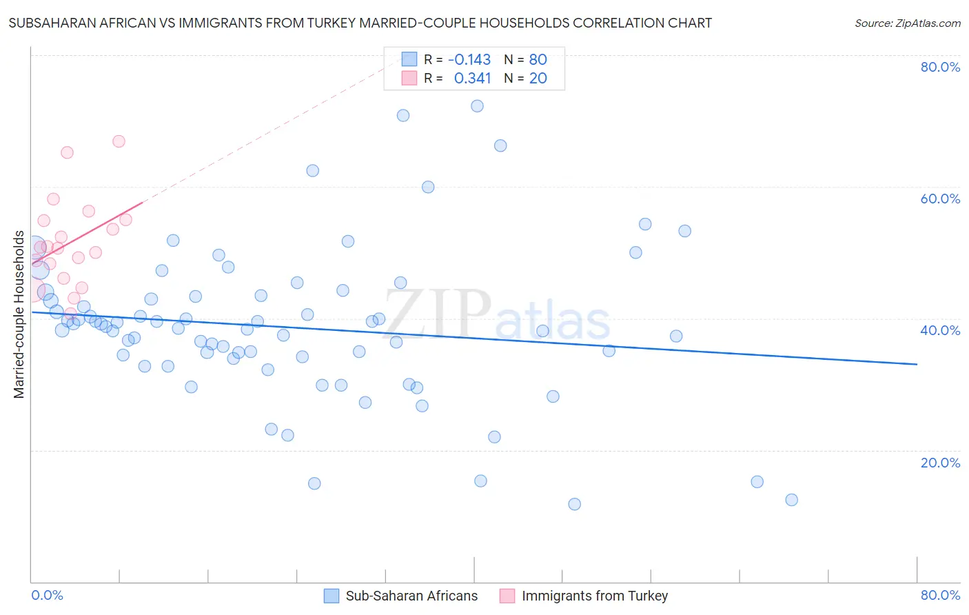 Subsaharan African vs Immigrants from Turkey Married-couple Households