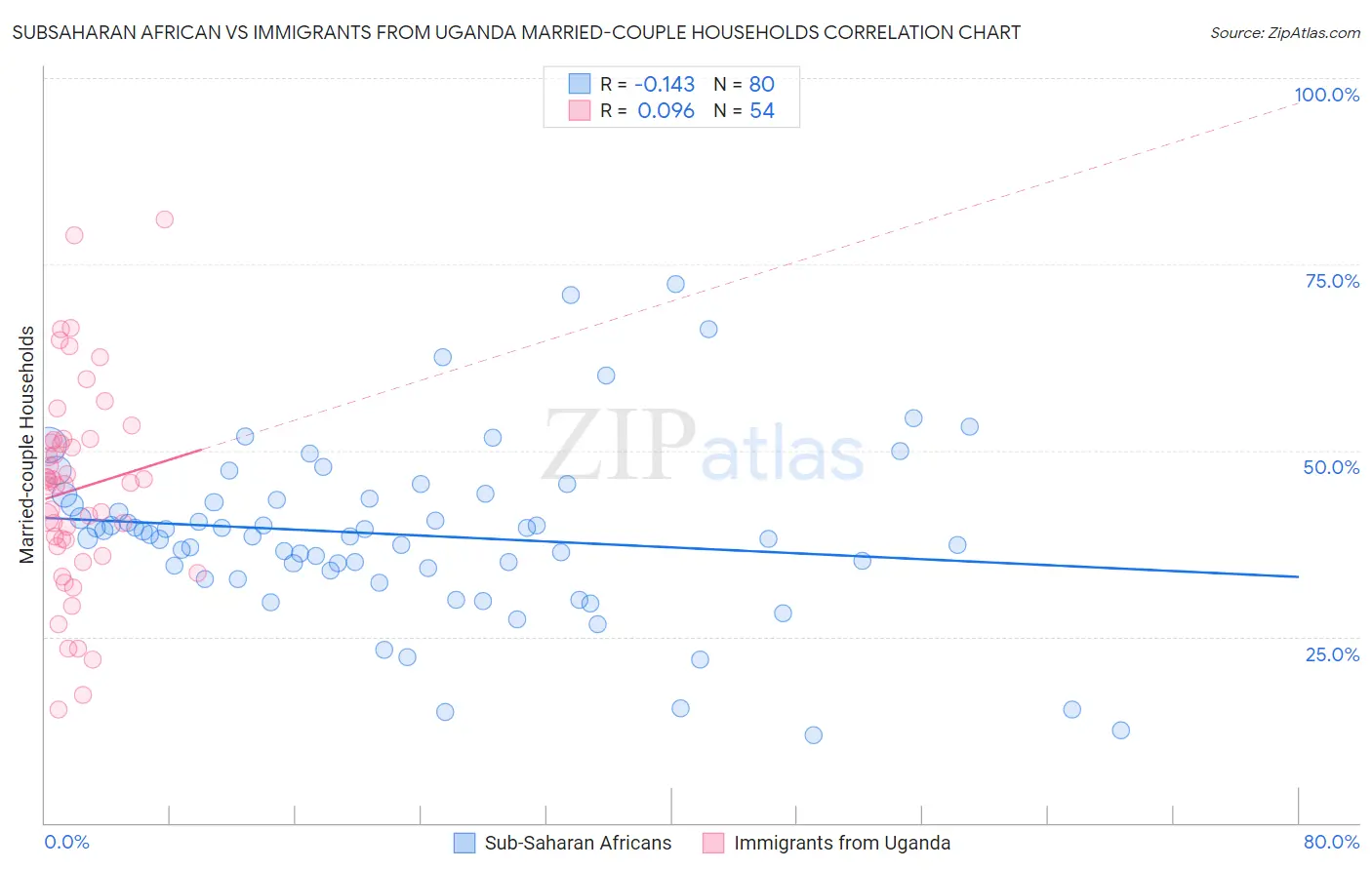 Subsaharan African vs Immigrants from Uganda Married-couple Households