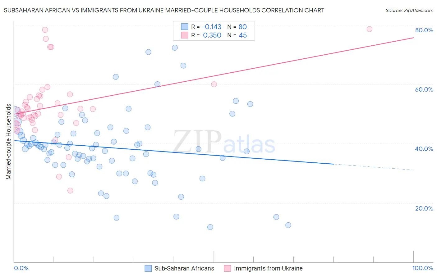 Subsaharan African vs Immigrants from Ukraine Married-couple Households