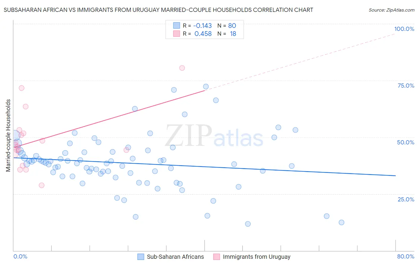 Subsaharan African vs Immigrants from Uruguay Married-couple Households