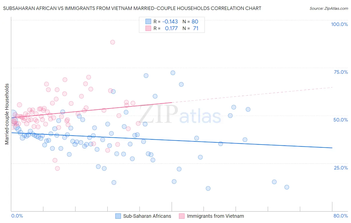 Subsaharan African vs Immigrants from Vietnam Married-couple Households