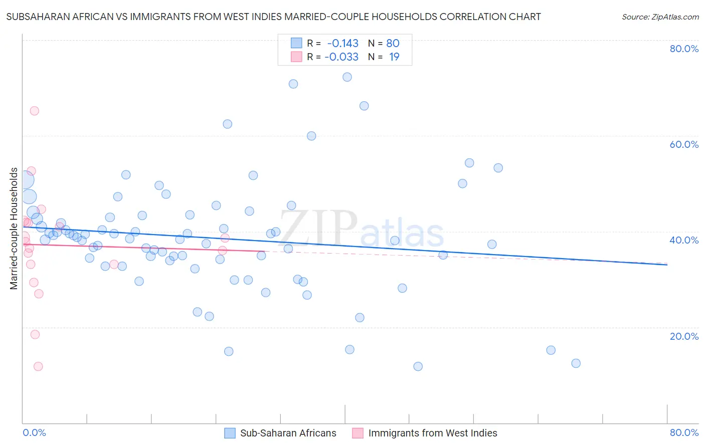 Subsaharan African vs Immigrants from West Indies Married-couple Households