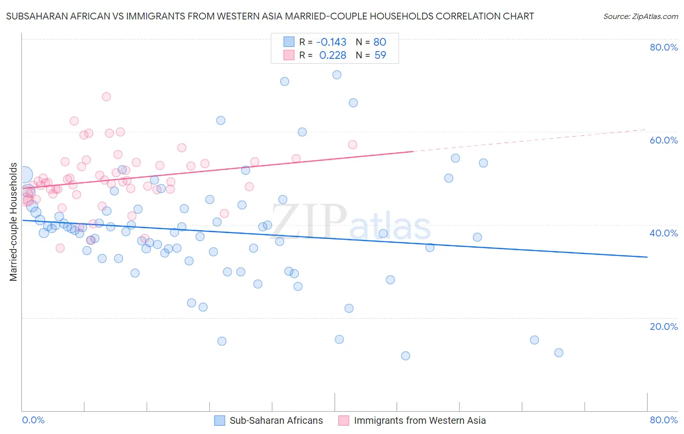 Subsaharan African vs Immigrants from Western Asia Married-couple Households