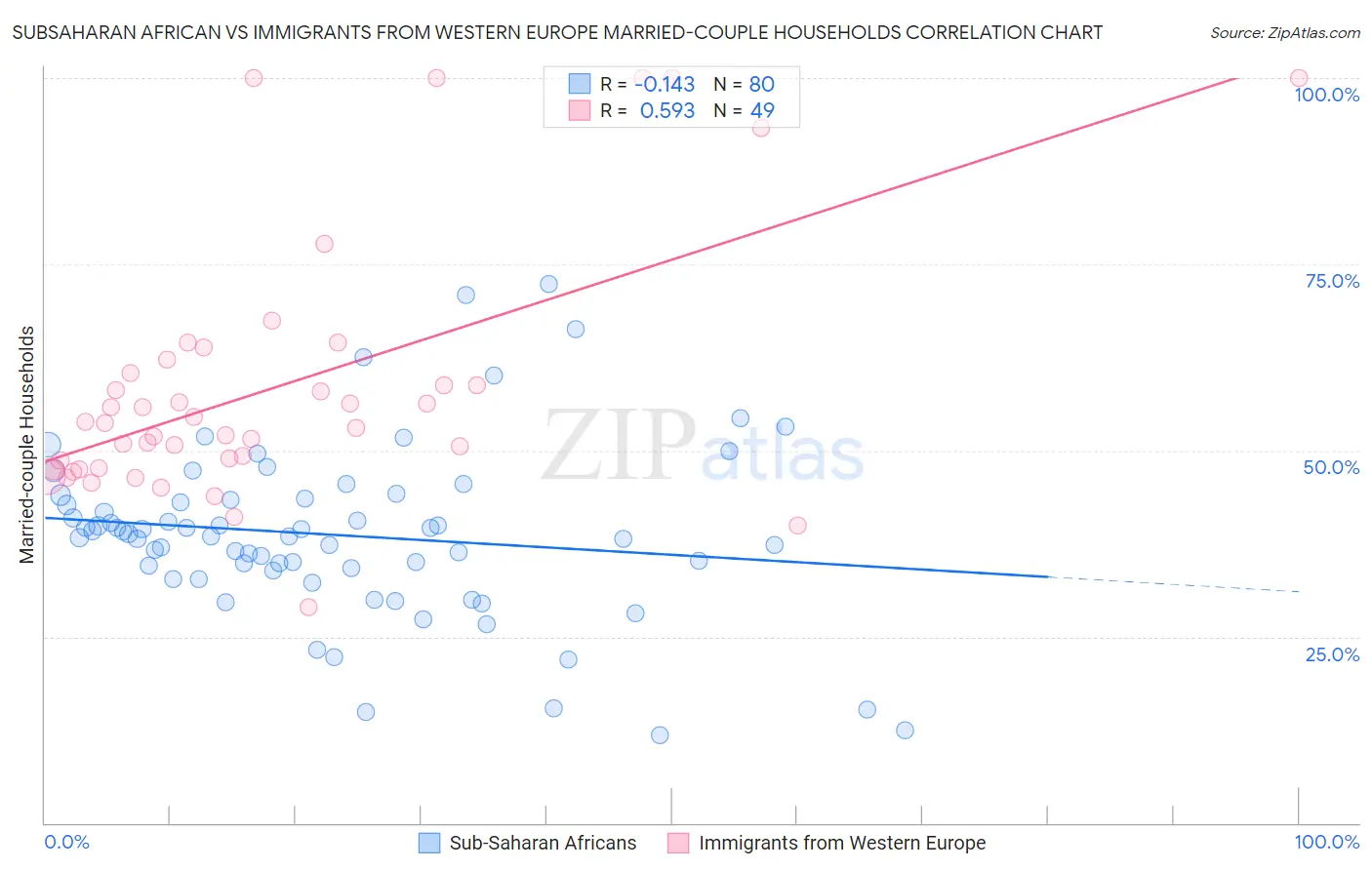 Subsaharan African vs Immigrants from Western Europe Married-couple Households