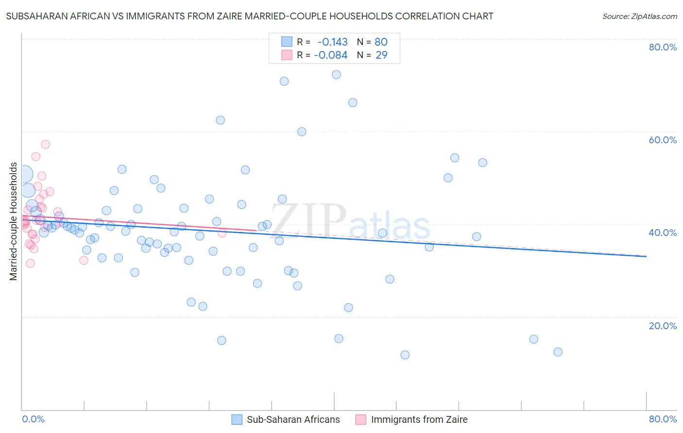 Subsaharan African vs Immigrants from Zaire Married-couple Households