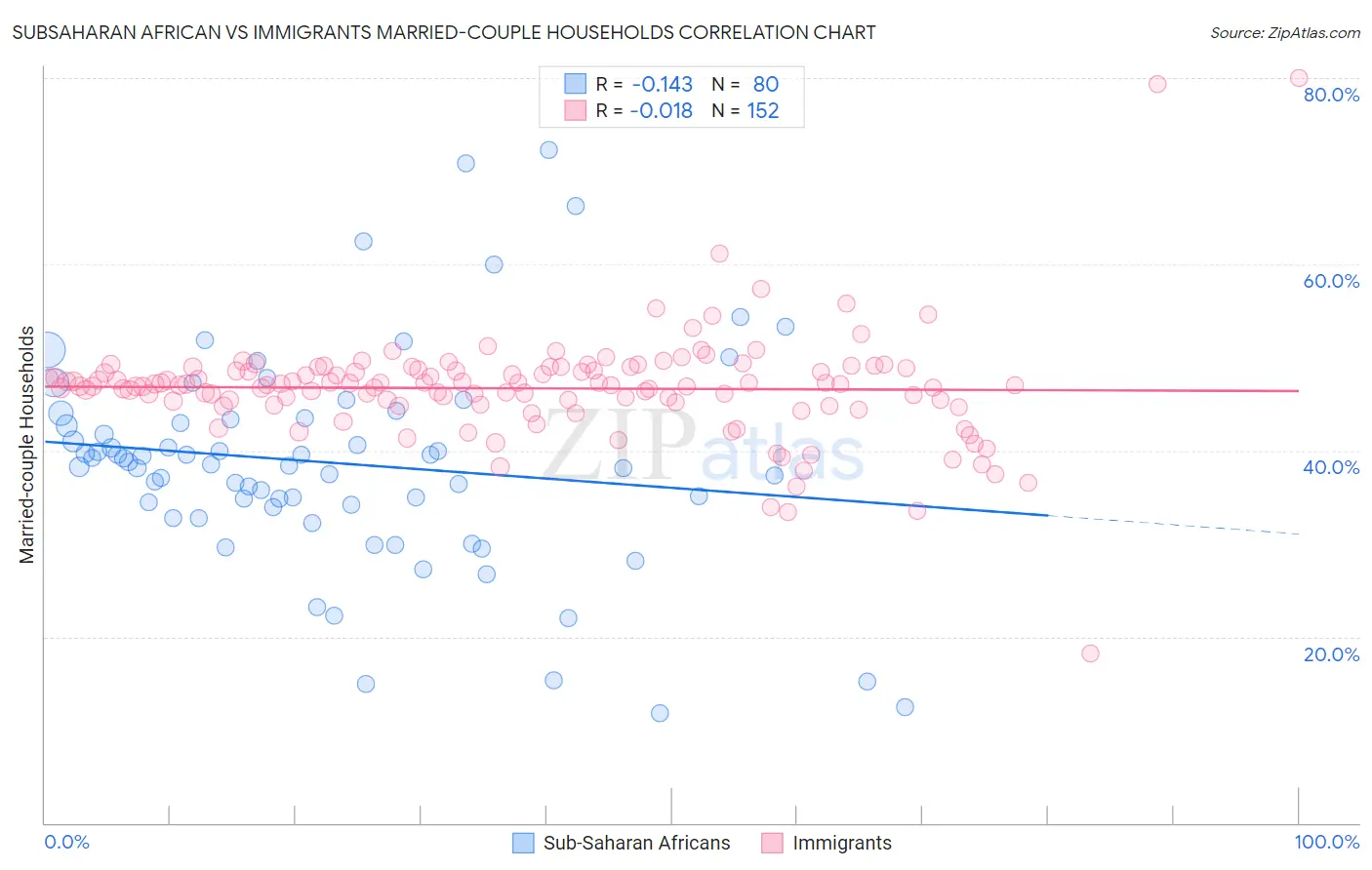 Subsaharan African vs Immigrants Married-couple Households