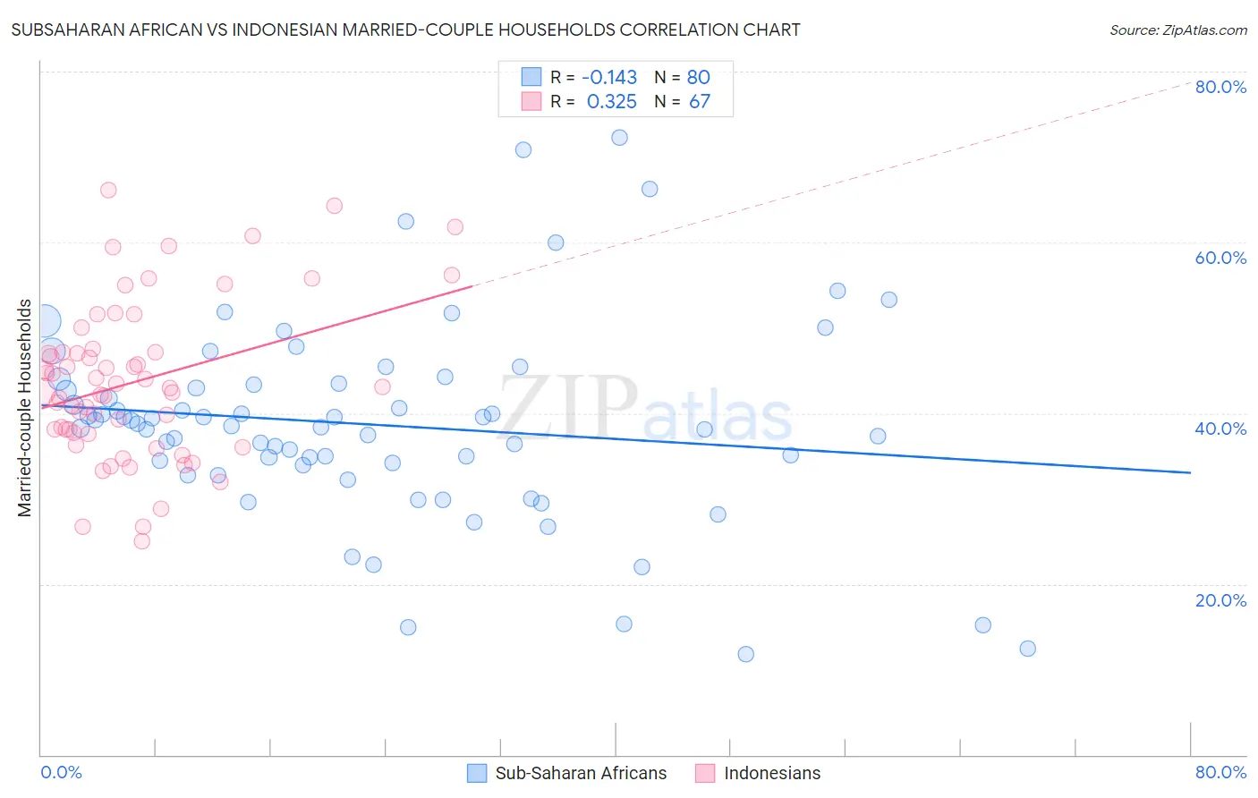 Subsaharan African vs Indonesian Married-couple Households