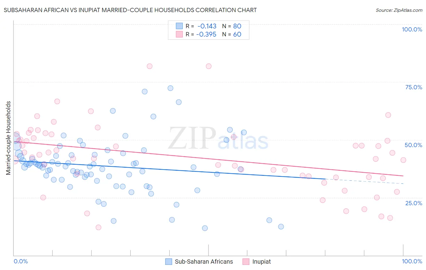 Subsaharan African vs Inupiat Married-couple Households