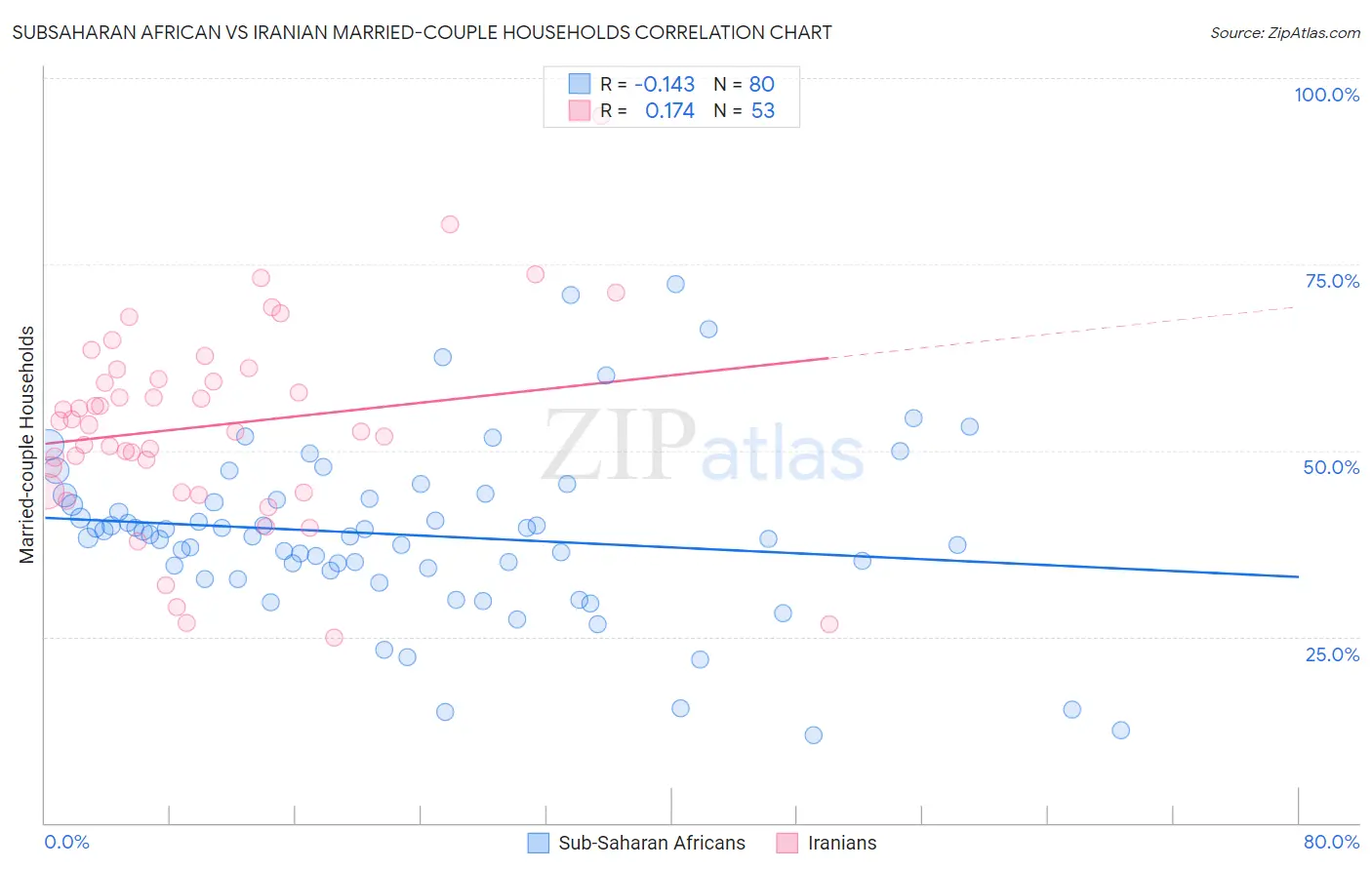 Subsaharan African vs Iranian Married-couple Households