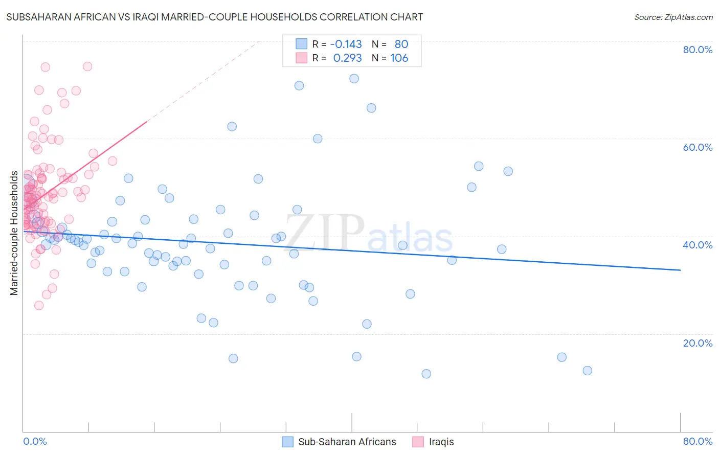 Subsaharan African vs Iraqi Married-couple Households