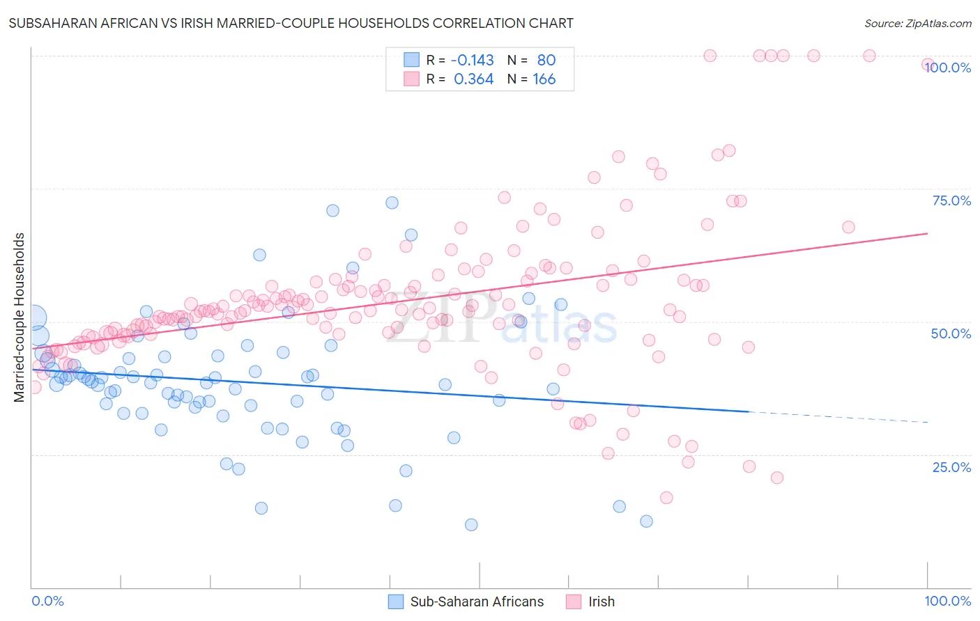 Subsaharan African vs Irish Married-couple Households