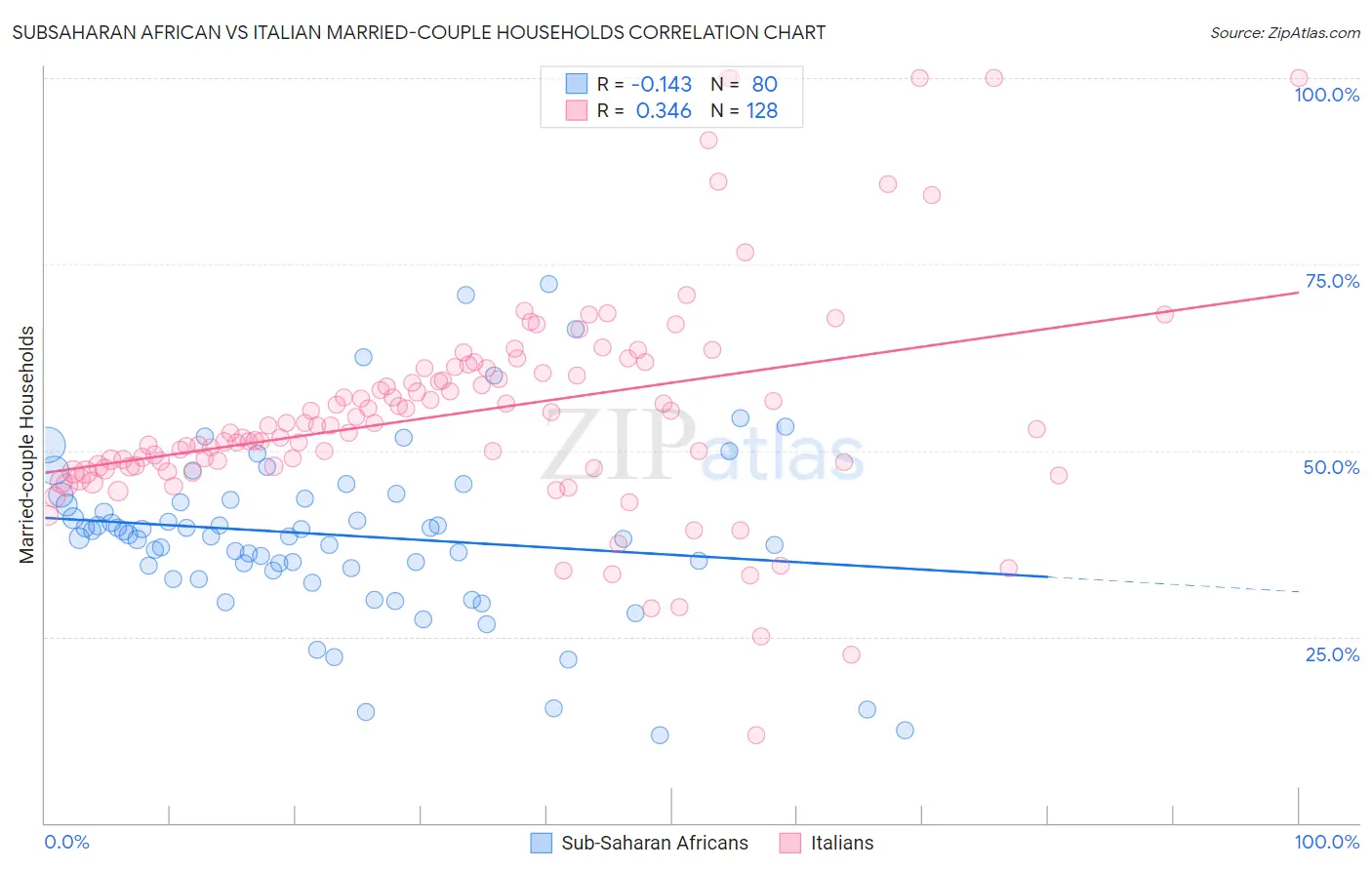 Subsaharan African vs Italian Married-couple Households