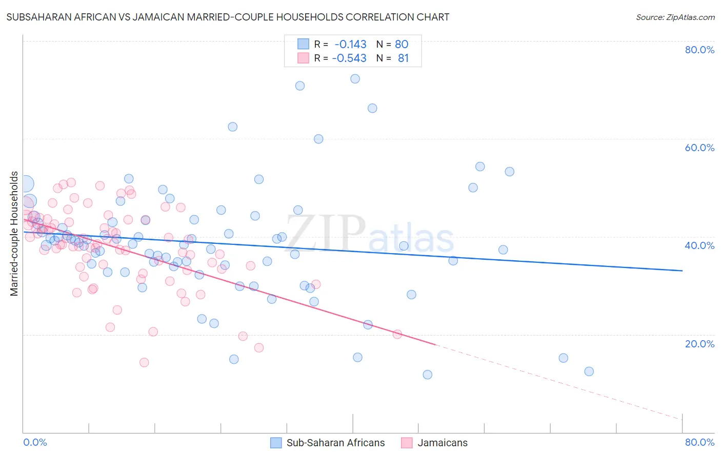 Subsaharan African vs Jamaican Married-couple Households