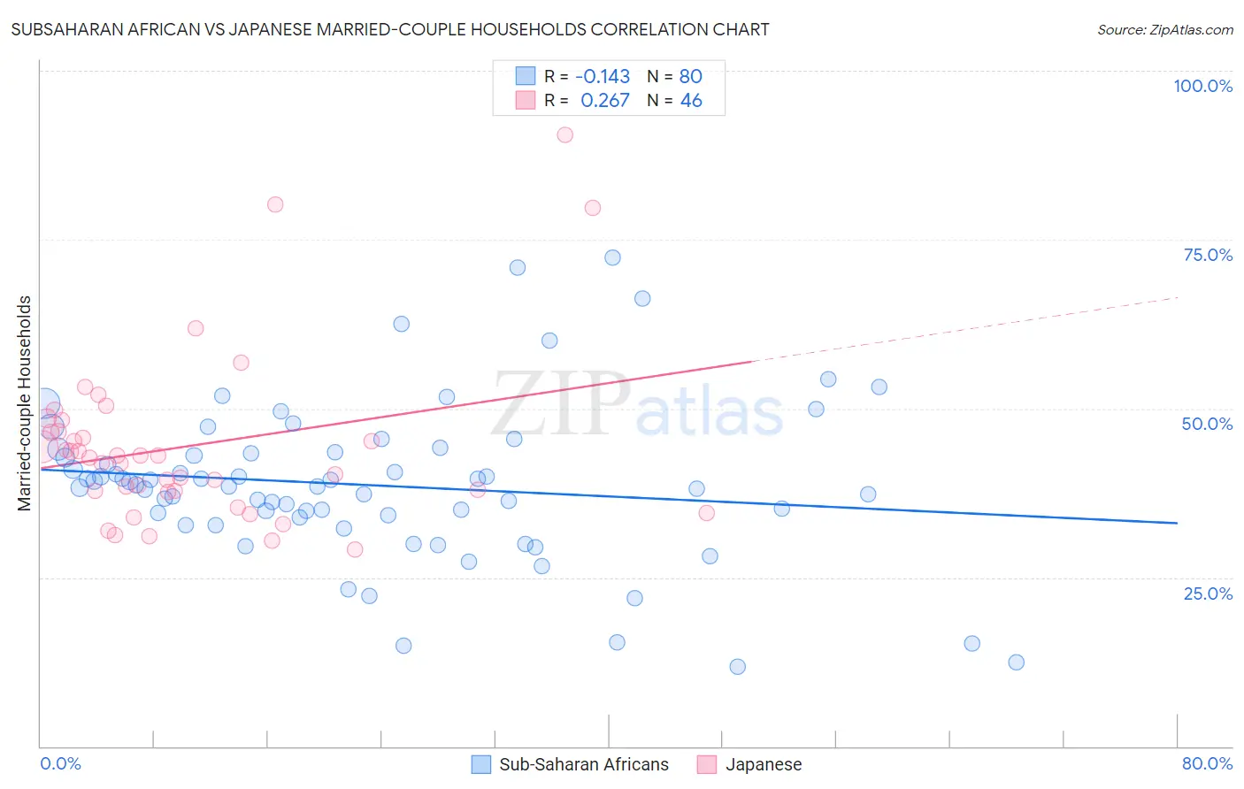 Subsaharan African vs Japanese Married-couple Households