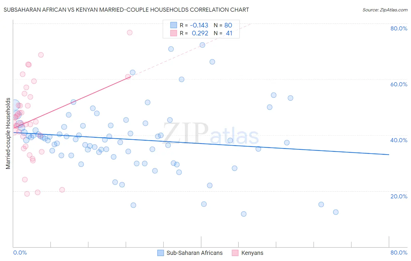 Subsaharan African vs Kenyan Married-couple Households