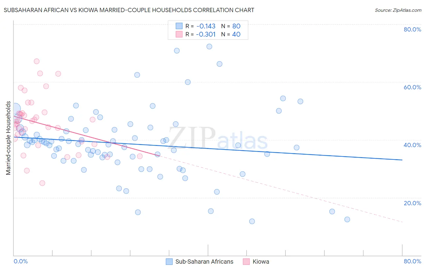 Subsaharan African vs Kiowa Married-couple Households