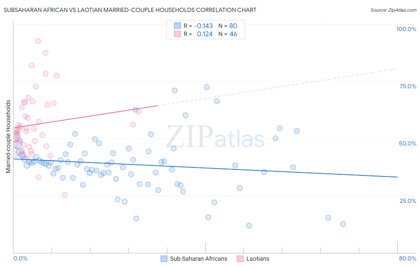 Subsaharan African vs Laotian Married-couple Households