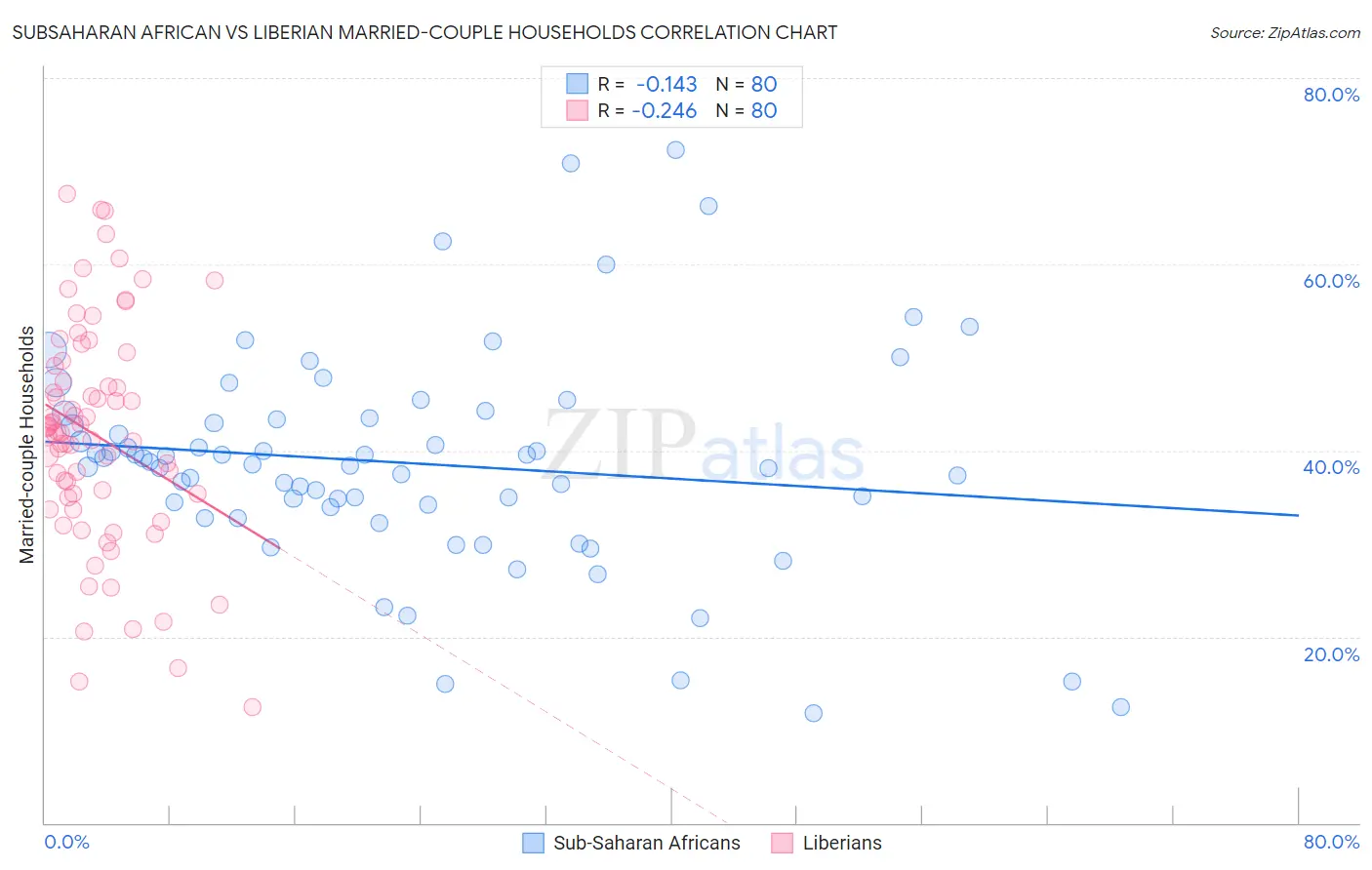 Subsaharan African vs Liberian Married-couple Households