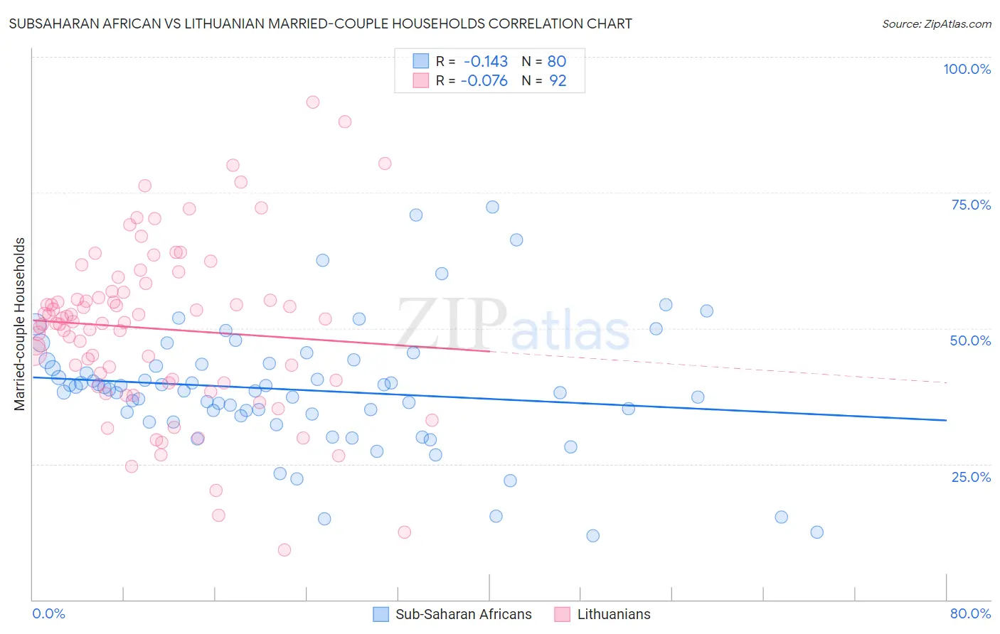 Subsaharan African vs Lithuanian Married-couple Households