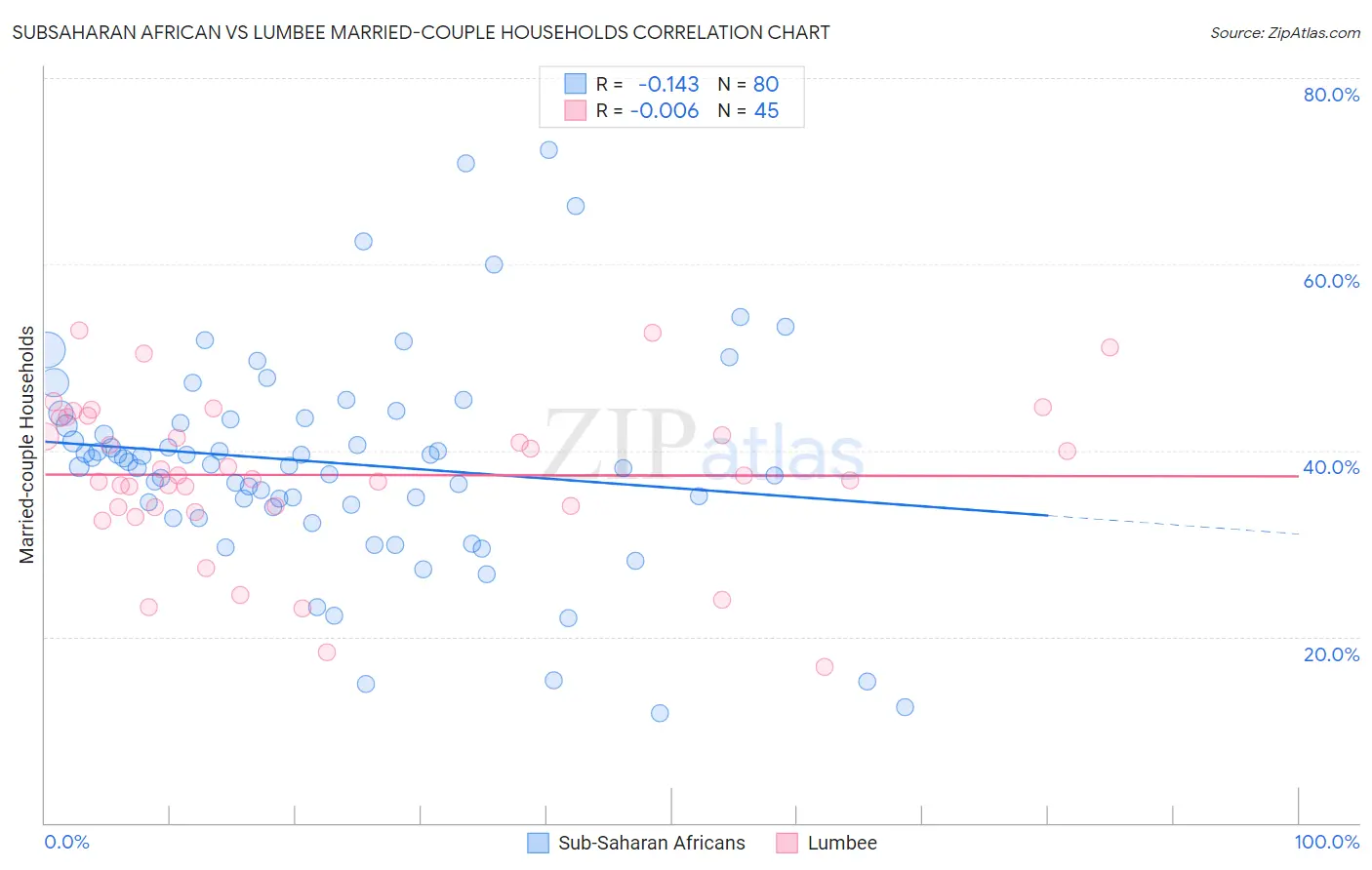 Subsaharan African vs Lumbee Married-couple Households