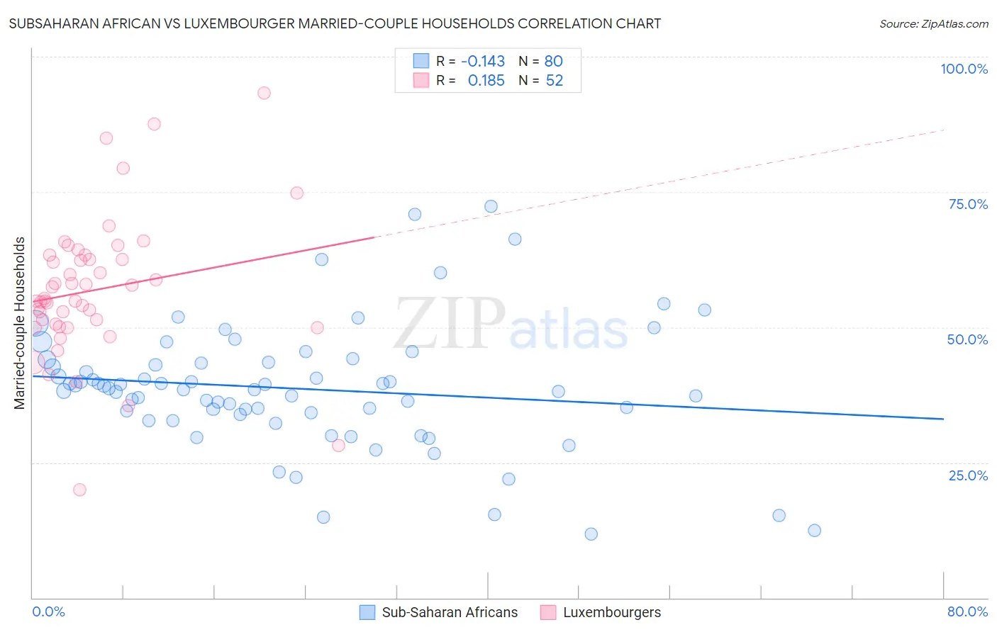 Subsaharan African vs Luxembourger Married-couple Households